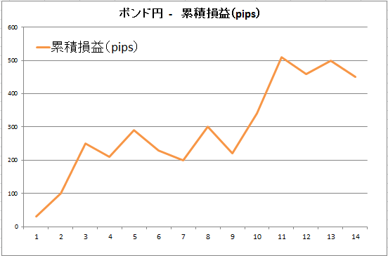 ポンド円の累積損益（pips）　20160227